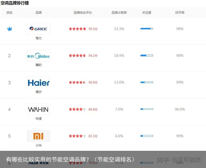 有哪些比较实用的节能空调品牌？（节能空调排名）