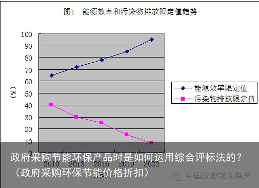 政府采购节能环保产品时是如何运用综合评标法的？（政府采购环保节能价格折扣）