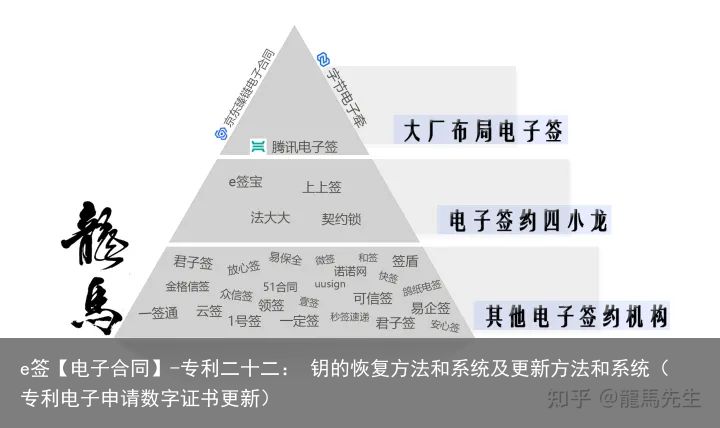 e签【电子合同】-专利二十二： 钥的恢复方法和系统及更新方法和系统（专利电子申请数字证书更新）