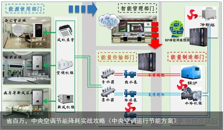 省百万，中央空调节能降耗实战攻略（中央空调运行节能方案）