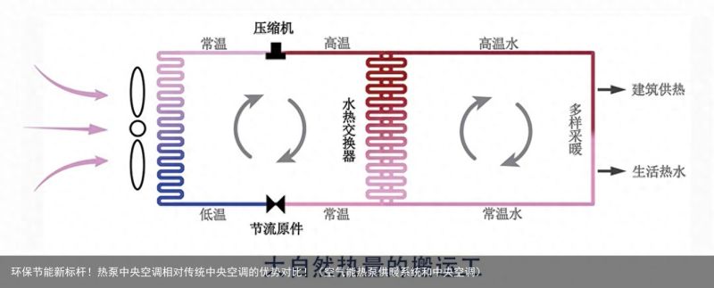 环保节能新标杆！热泵中央空调相对传统中央空调的优势对比！（空气能热泵供暖系统和中央空调）