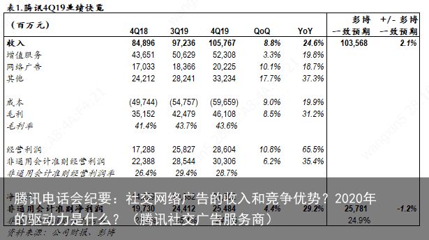 腾讯电话会纪要：社交网络广告的收入和竞争优势？2020年的驱动力是什么？（腾讯社交广告服务商）