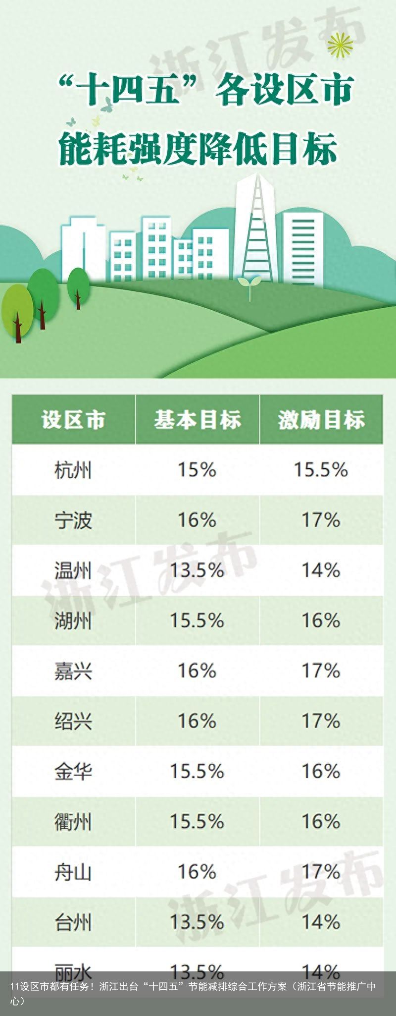 11设区市都有任务！浙江出台“十四五”节能减排综合工作方案（浙江省节能推广中心）