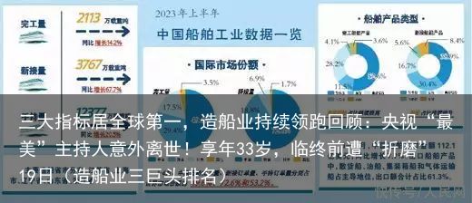 三大指标居全球第一，造船业持续领跑回顾：央视“最美”主持人意外离世！享年33岁，临终前遭“折磨”19日（造船业三巨头排名）