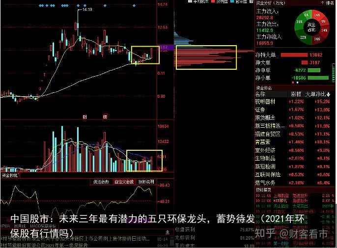 中国股市：未来三年最有潜力的五只环保龙头，蓄势待发（2021年环保股有行情吗）