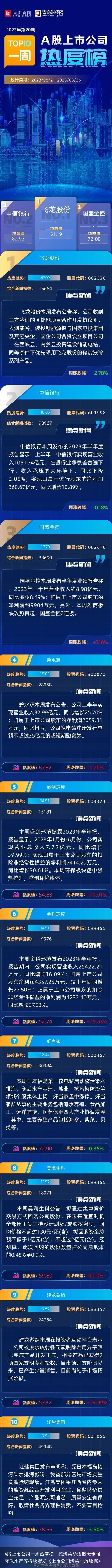 A股上市公司一周热度榜｜核污染防治概念走强 环保水产等板块爆发（上市公司污染排放数据）