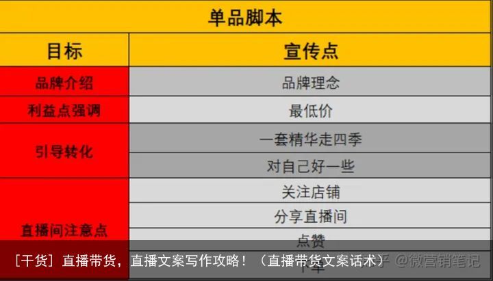 [干货] 直播带货，直播文案写作攻略！（直播带货文案话术）