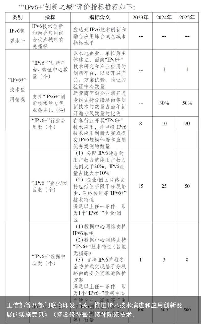 工信部等八部门联合印发《关于推进IPv6技术演进和应用创新发展的实施意见》（瓷器修补膏）修补陶瓷技术，