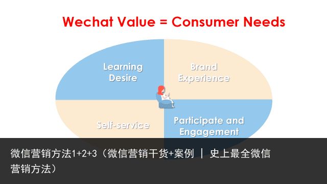 微信营销方法1+2+3（微信营销干货+案例 | 史上最全微信营销方法）