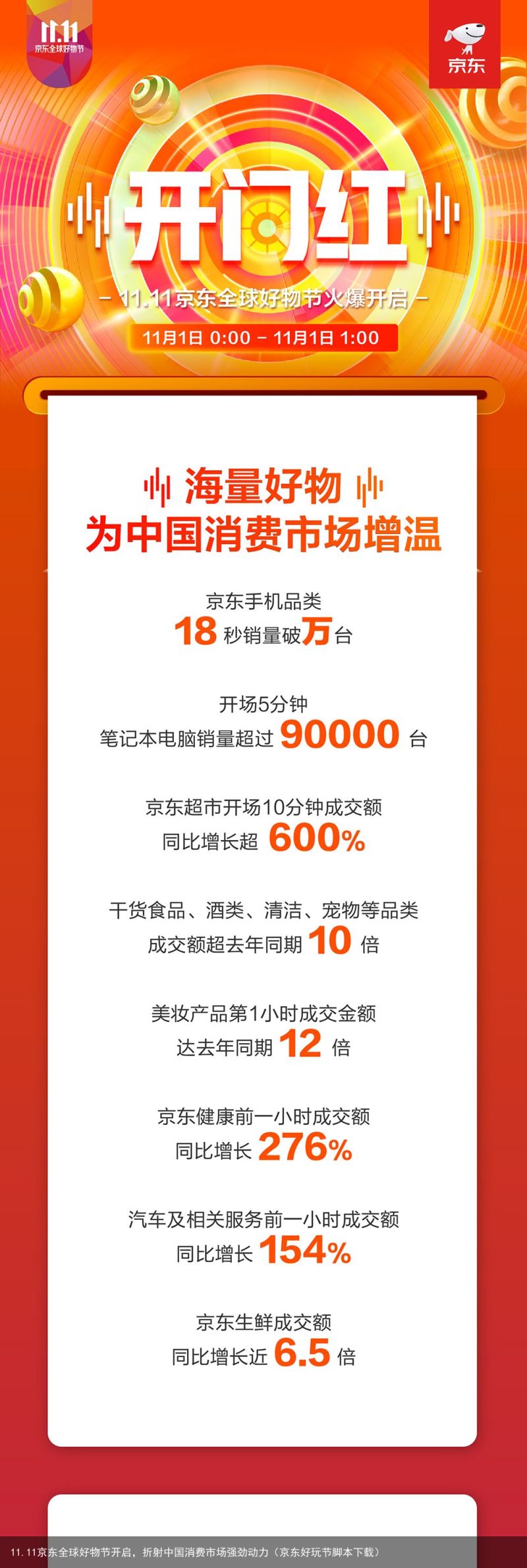 11.11京东全球好物节开启，折射中国消费市场强劲动力（京东好玩节脚本下载）