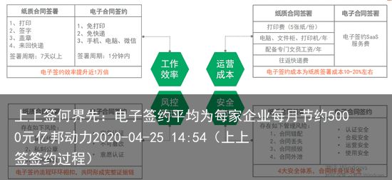 上上签何界先：电子签约平均为每家企业每月节约5000元亿邦动力2020-04-25 14:54（上上签签约过程）