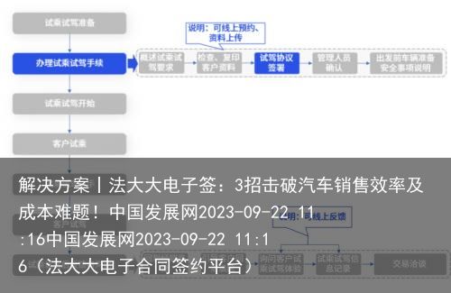 解决方案丨法大大电子签：3招击破汽车销售效率及成本难题！中国发展网2023-09-22 11:16中国发展网2023-09-22 11:16（法大大电子合同签约平台）