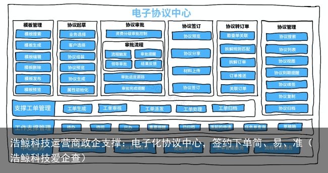 浩鲸科技运营商政企支撑：电子化协议中心，签约下单简、易、准（浩鲸科技爱企查）