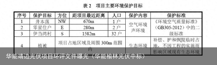 华能靖边光伏项目环评文件曝光（华能榆林光伏中标）