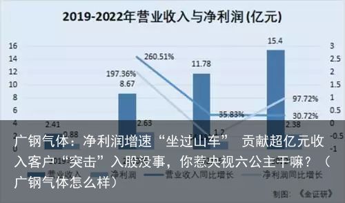 广钢气体：净利润增速“坐过山车” 贡献超亿元收入客户“突击”入股没事，你惹央视六