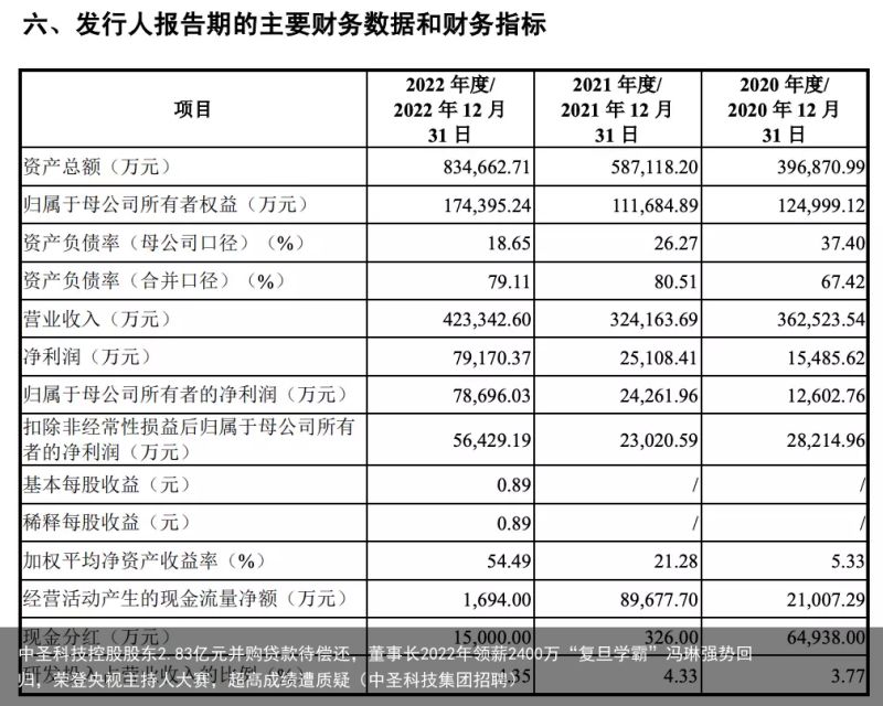 中圣科技控股股东2.83亿元并购贷款待偿还，董事长2022年领薪2400万“复旦