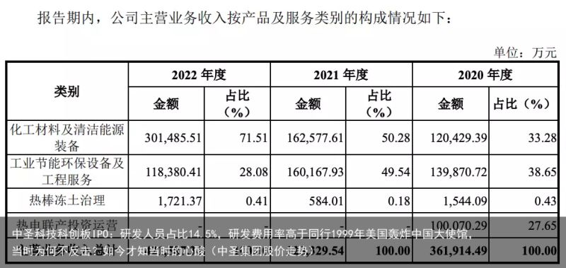 中圣科技科创板IPO：研发人员占比14.5%，研发费用率高于同行1999年美国轰炸中国大使馆，当时为何不反击？如今才知当时的心酸（中圣集团股价走势）