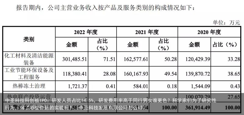 中圣科技科创板IPO：研发人员占比14.5%，研发费用率高于同行男女谁更色？科学