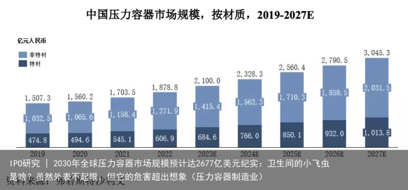 IPO研究 | 2030年全球压力容器市场规模预计达2677亿美元纪实：卫生间的