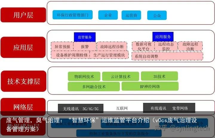 废气管理，臭气治理：“智慧环保”运维监管平台介绍（v0cs废气治理设备管理方案）