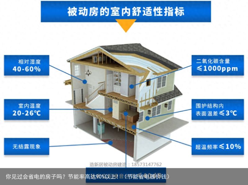 你见过会省电的房子吗？节能率高达90%以上！（节能省电器价钱）