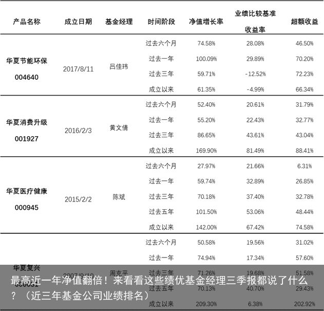 最高近一年净值翻倍！来看看这些绩优基金经理三季报都说了什么？（近三年基金公司业绩