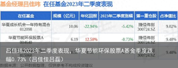 吕佳玮2023年二季度表现，华夏节能环保股票A基金季度跌幅0.73%（吕佳佳吕磊