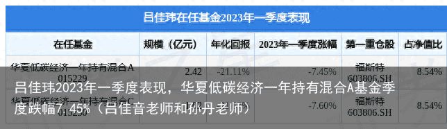 吕佳玮2023年一季度表现，华夏低碳经济一年持有混合A基金季度跌幅7.45%（吕