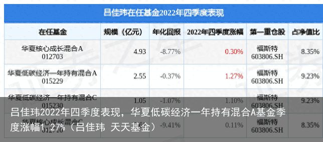 吕佳玮2022年四季度表现，华夏低碳经济一年持有混合A基金季度涨幅1.27%（吕