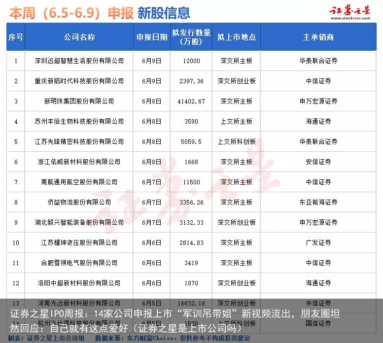 证券之星IPO周报：14家公司申报上市“军训吊带姐”新视频流出，朋友圈坦然回应：