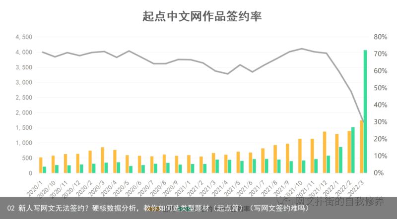 02 新人写网文无法签约？硬核数据分析，教你如何选类型题材（起点篇）（写网文签约难吗）