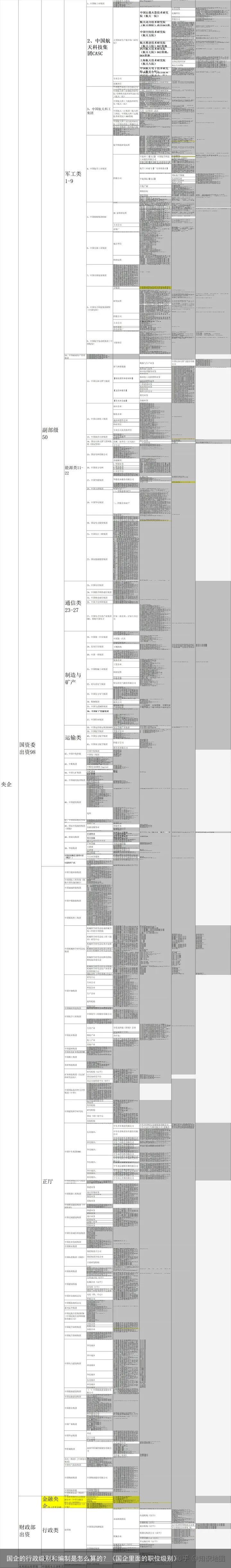 国企的行政级别和编制是怎么算的？（国企里面的职位级别）