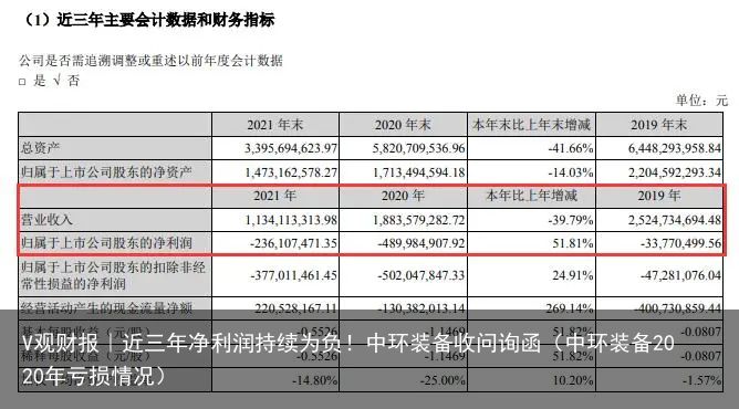 V观财报｜近三年净利润持续为负！中环装备收问询函（中环装备2020年亏损情况）