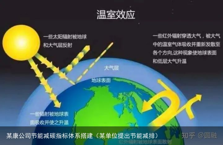 某康公司节能减碳指标体系搭建（某单位提出节能减排）