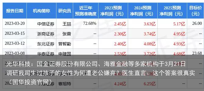 光华科技：国金证券股份有限公司、海雅金融等多家机构于3月21日调研我司生过孩子的