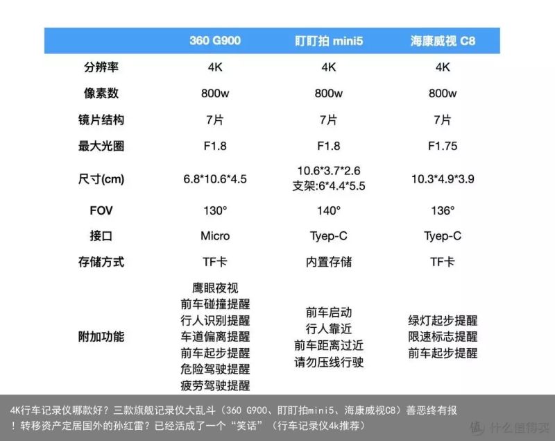 4K行车记录仪哪款好？三款旗舰记录仪大乱斗（360 G900、盯盯拍mini5、