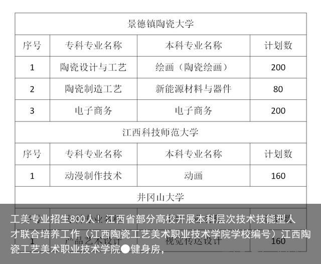 工美专业招生800人！江西省部分高校开展本科层次技术技能型人才联合培养工作（江西陶瓷工艺美术职业技术学院学校编号）江西陶瓷工艺美术职业技术学院●健身房，