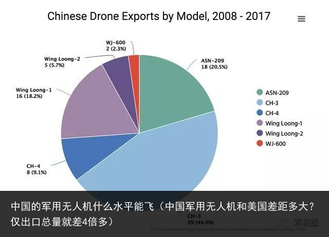 中国的军用无人机什么水平能飞（中国军用无人机和美国差距多大？仅出口总量就差4倍多）