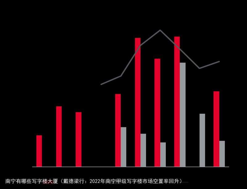 南宁有哪些写字楼大厦（戴德梁行：2022年南宁甲级写字楼市场空置率回升）