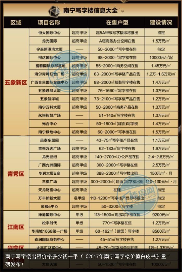 南宁写字楼出租价格多少钱一平（《2017年南宁写字楼价值白皮书》重磅发布）