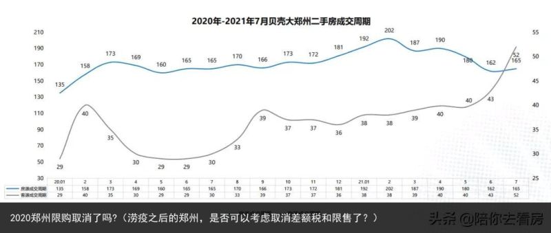 2020郑州限购取消了吗?（涝疫之后的郑州，是否可以考虑取消差额税和限售了？）