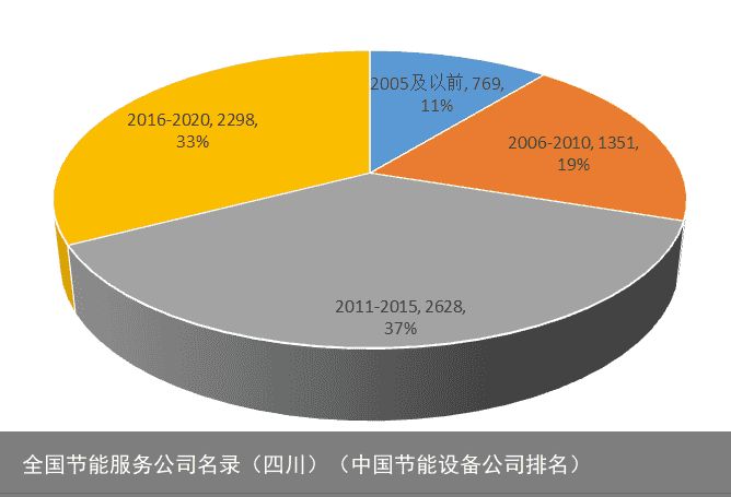 全国节能服务公司名录（四川）（中国节能设备公司排名）