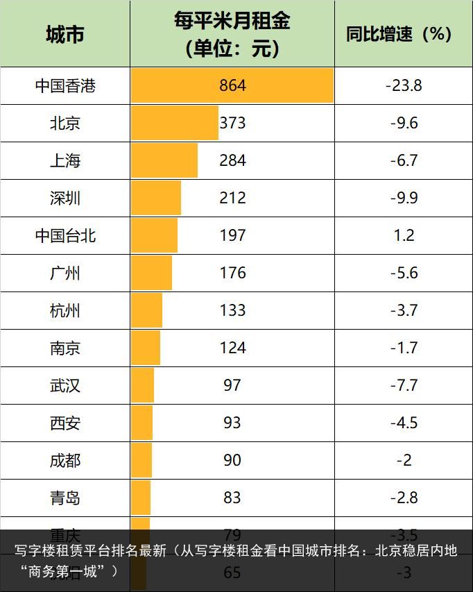 写字楼租赁平台排名最新（从写字楼租金看中国城市排名：北京稳居内地“商务第一城”）