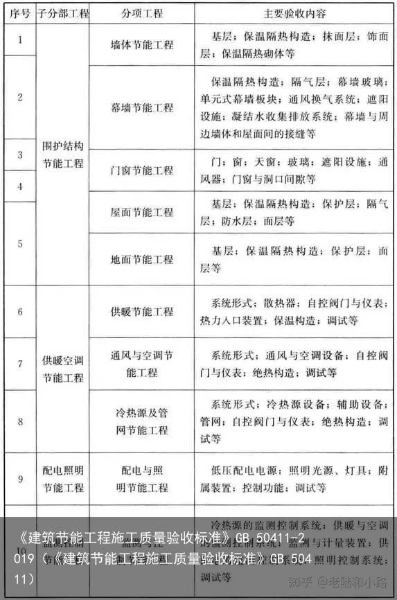 《建筑节能工程施工质量验收标准》GB 50411-2019（《建筑节能工程施工质