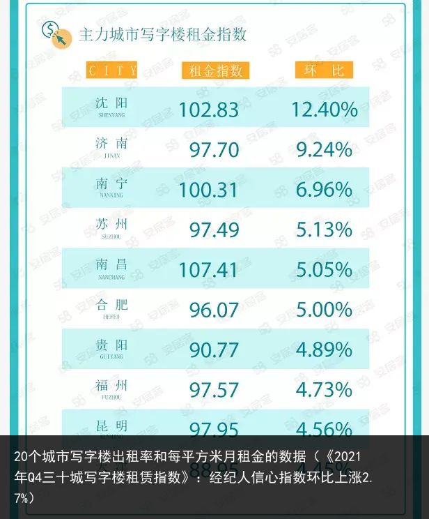 20个城市写字楼出租率和每平方米月租金的数据（《2021年Q4三十城写字楼租赁指数》：经纪人信心指数环比上涨2.7%）