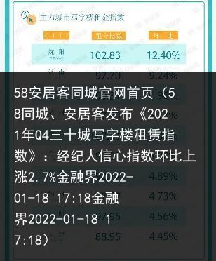 58安居客同城官网首页（58同城、安居客发布《2021年Q4三十城写字楼租赁指数》：经纪人信心指数环比上涨2.7%金融界2022-01-18 17:18金融界2022-01-18 17:18）