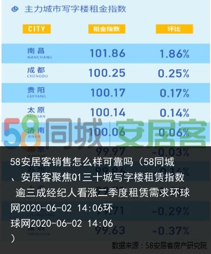 58安居客销售怎么样可靠吗（58同城、安居客聚焦Q1三十城写字楼租赁指数 逾三成经纪人看涨二季度租赁需求环球网2020-06-02 14:06环球网2020-06-02 14:06）