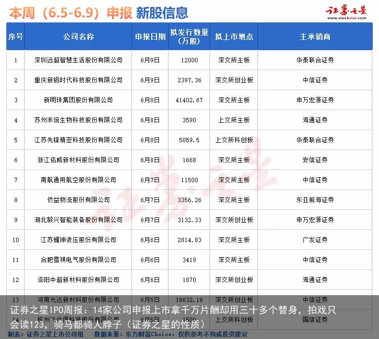 证券之星IPO周报：14家公司申报上市拿千万片酬却用三十多个替身，拍戏只会读12