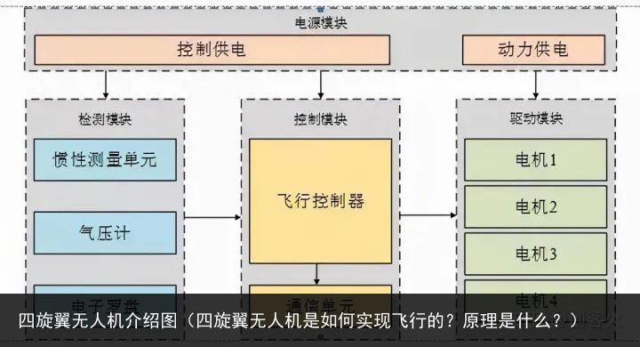 四旋翼无人机介绍图（四旋翼无人机是如何实现飞行的？原理是什么？）