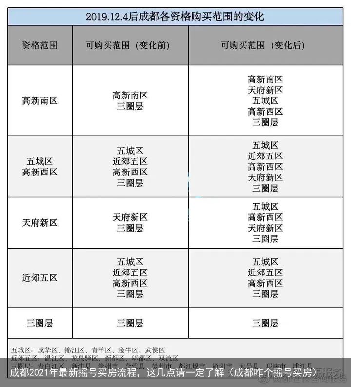 成都2021年最新摇号买房流程，这几点请一定了解（成都咋个摇号买房）